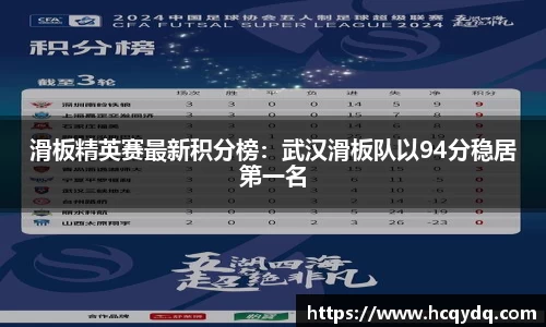 滑板精英赛最新积分榜：武汉滑板队以94分稳居第一名
